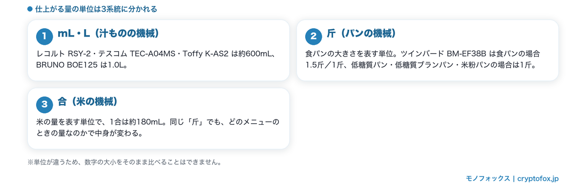 仕上がる量の単位がmL・L/斤/合の3系統に分かれることを示した図解
