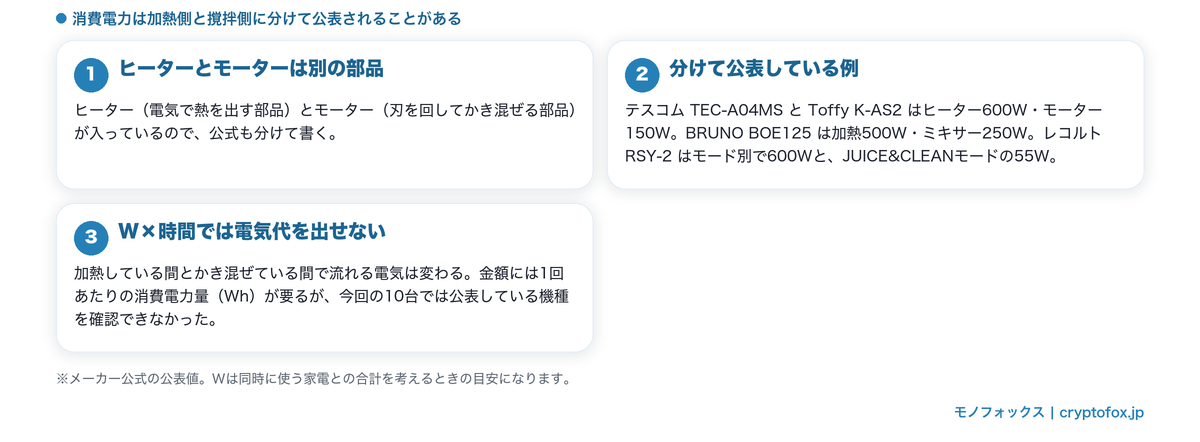 消費電力が加熱側と撹拌側に分けて公表されることを示した図解