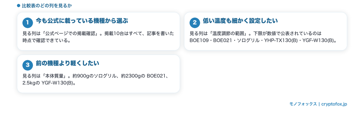 買い替えの理由から比較表のどの列を見るかを整理した図