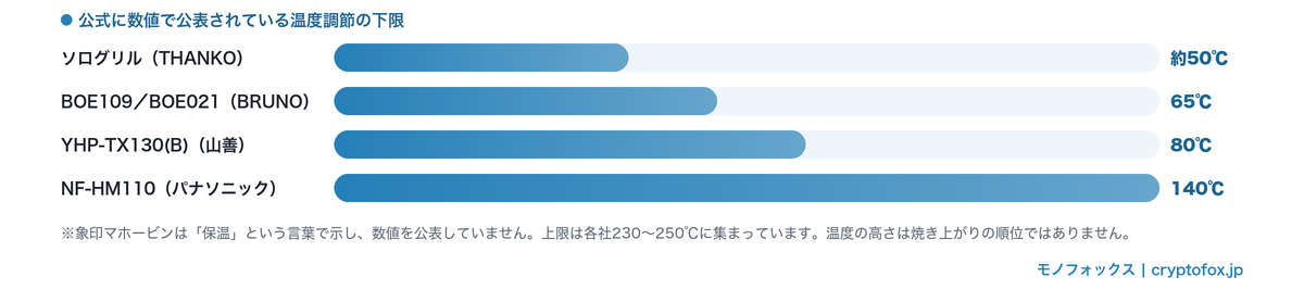 公式に数値で公表されている温度調節の下限の比較