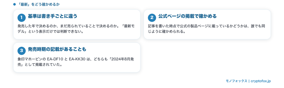 「最新」を公式ページの掲載で確かめる考え方