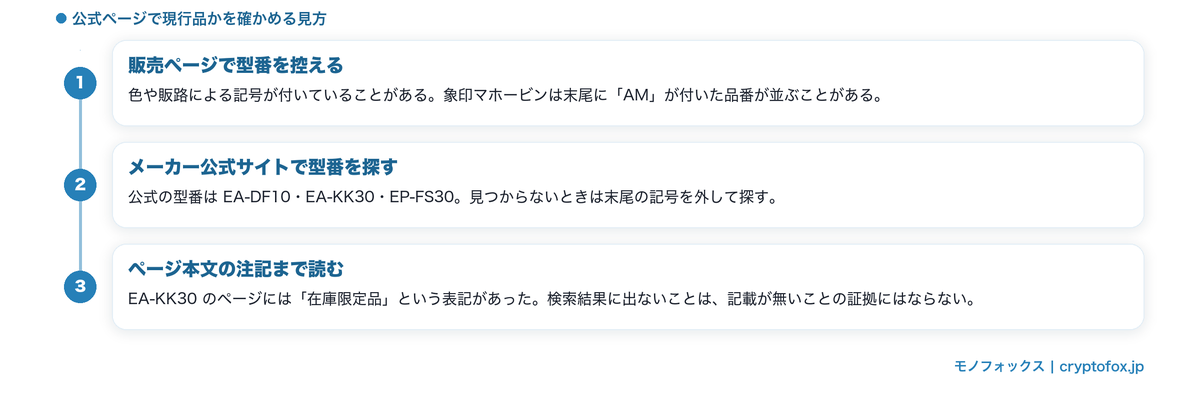 型番から公式ページで現行品かを確かめる3つの手順