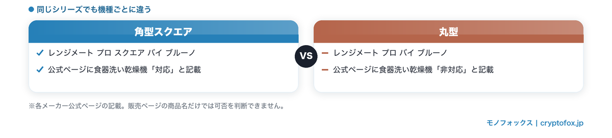 同じシリーズでも食器洗い乾燥機の可否が違う例（角型スクエアは対応・丸型は非対応）