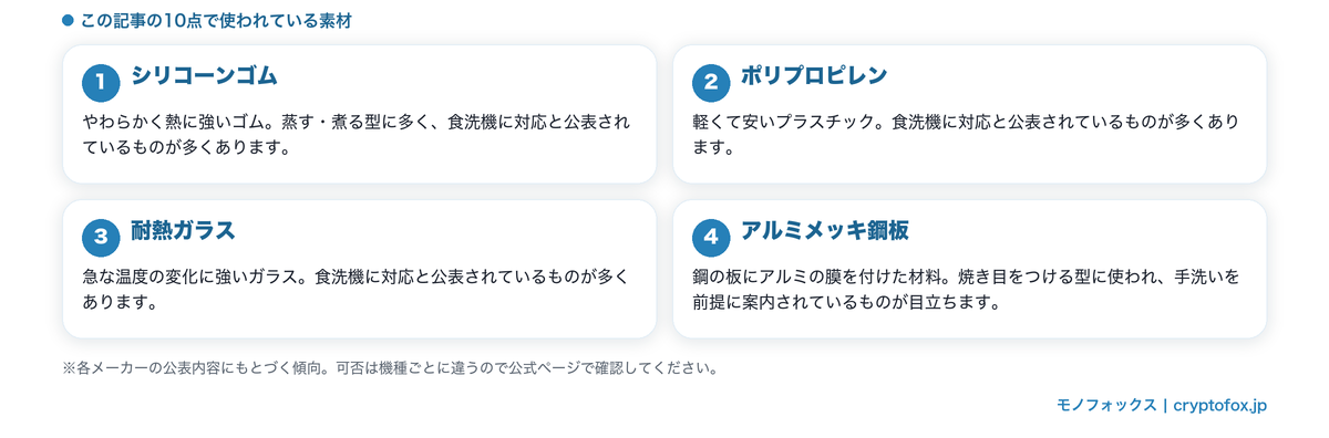 電子レンジ調理器の素材4種（シリコーンゴム・ポリプロピレン・耐熱ガラス・アルミメッキ鋼板）と食洗機対応の傾向