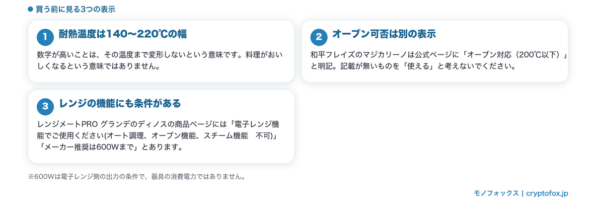 買う前に見る3つの表示＝耐熱温度・オーブン可否・電子レンジ側の機能と出力の条件