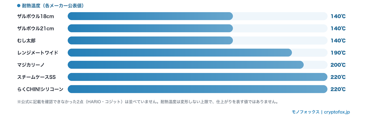 電子レンジ蒸し器7点の耐熱温度比較（140℃〜220℃・各メーカー公表値）
