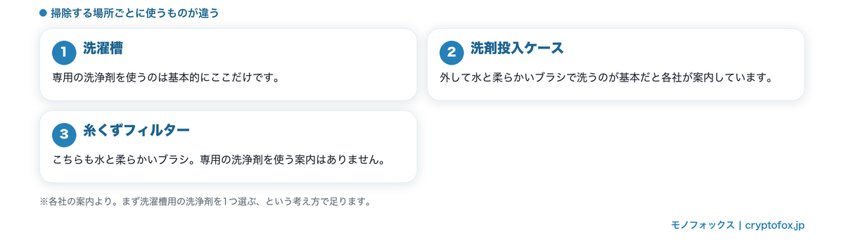 洗濯機の掃除する3か所と使うものをまとめた図