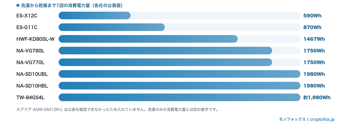8機種の洗濯から乾燥まで1回の消費電力量を比べた横棒グラフ