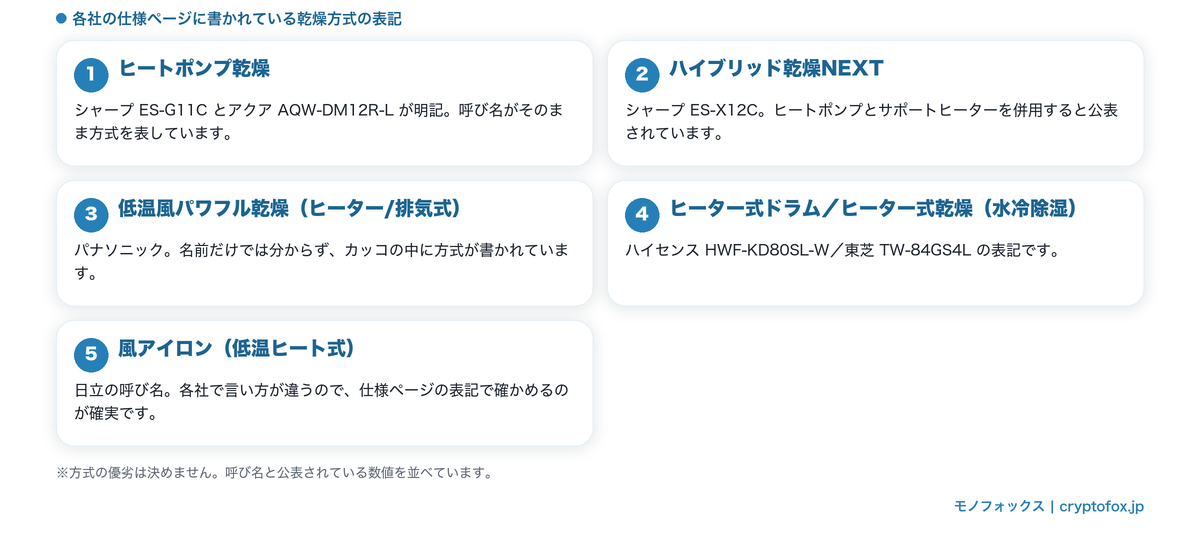 各社の乾燥方式の呼び名をまとめた図