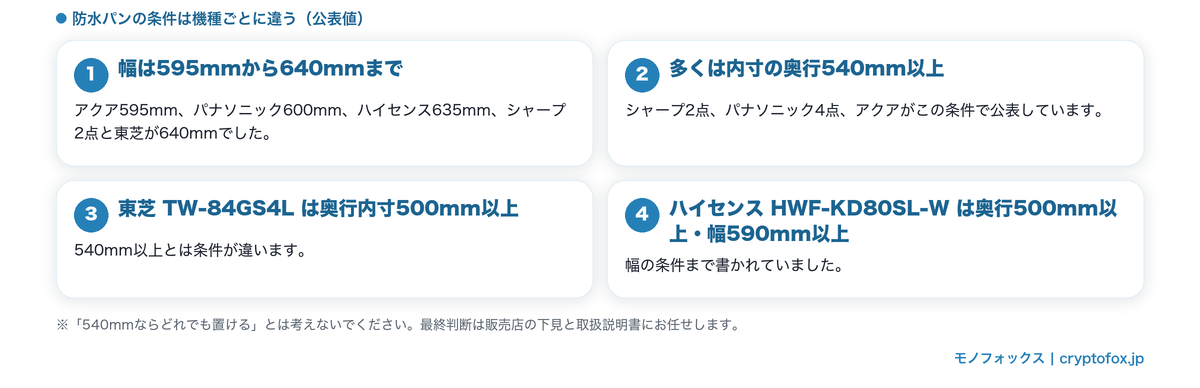 幅と防水パンの条件が機種ごとに違うことをまとめた図