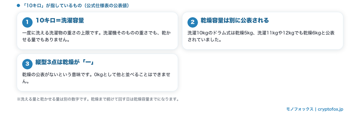 「10キロ」が洗濯容量を指すことを整理した図