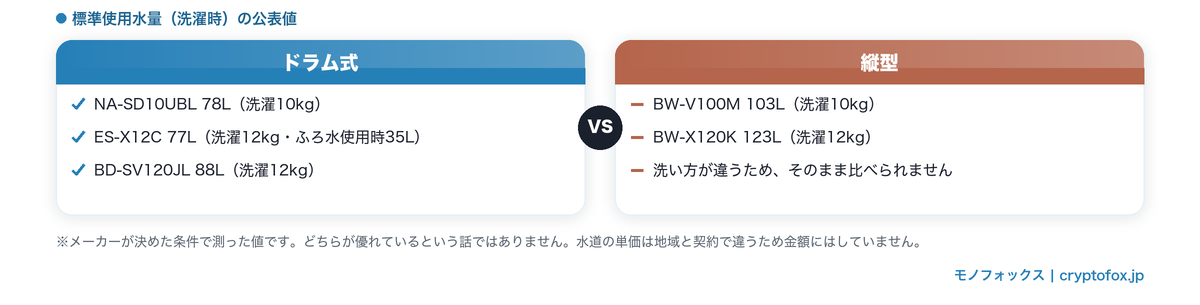 ドラム式と縦型の標準使用水量を分けて示した図