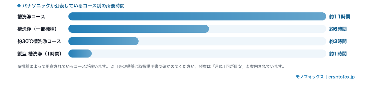 パナソニックの槽洗浄コース別の所要時間を比べた横棒グラフ