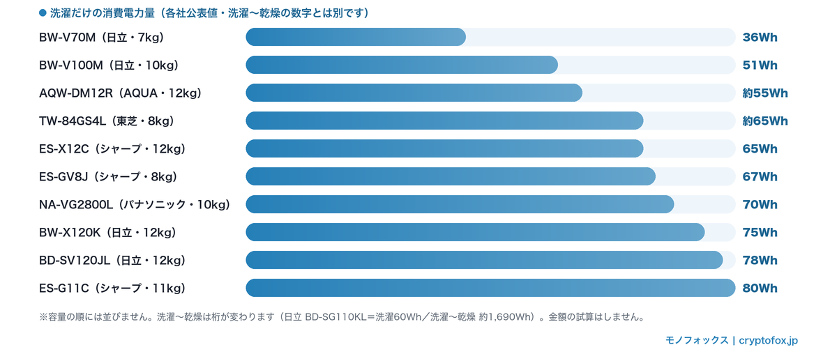 掲載10点の洗濯だけの消費電力量の比較（36Wh〜80Wh・各社公表値）