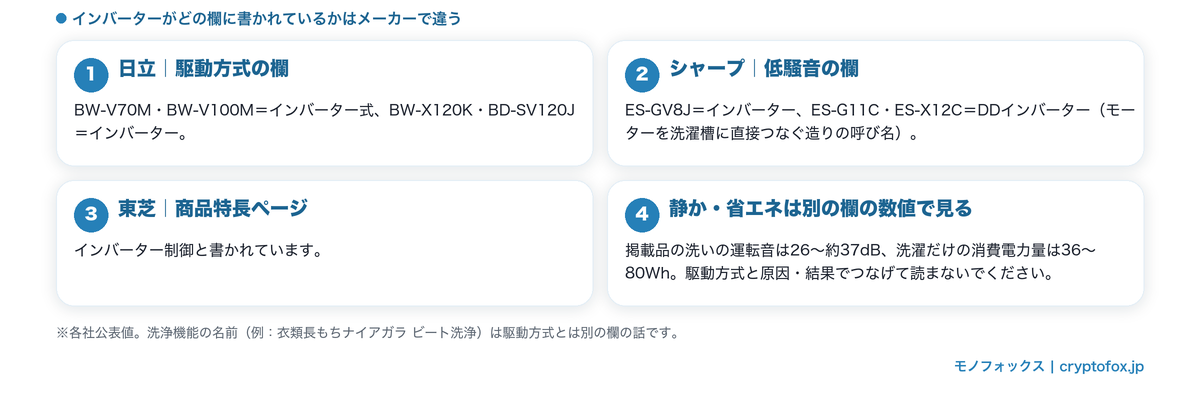 インバーターが書かれている欄がメーカーで違うこと（日立は駆動方式・シャープは低騒音・東芝は商品特長）
