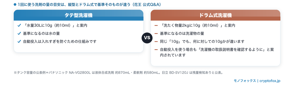 1回に使う洗剤の量の目安が縦型は水量30Lに10g、ドラム式は洗たく物量2kgに10gと基準が違うこと