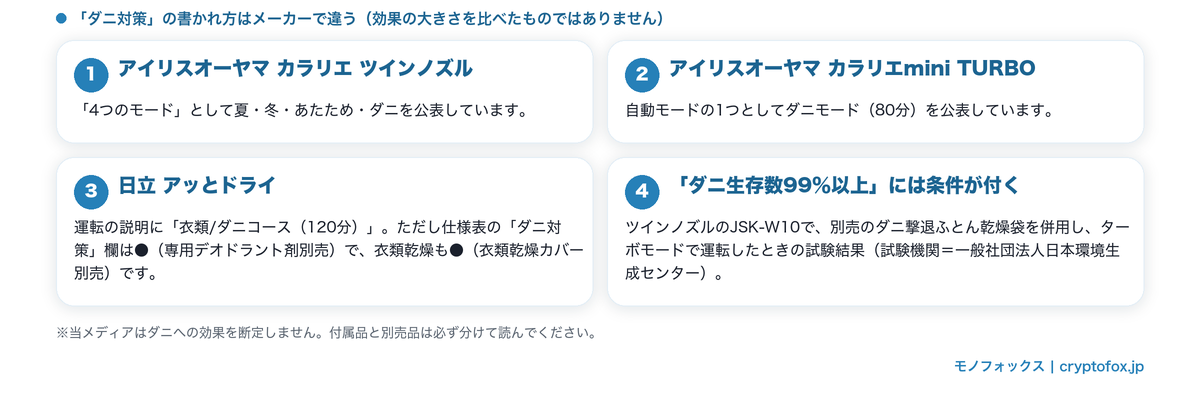 ダニ対策の運転の書かれ方の違いと、99％以上という記載に付く試験条件