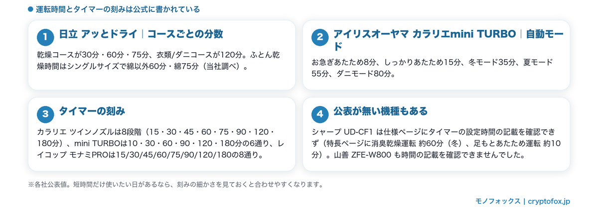 コースごとの運転時間とタイマーの刻みの公表（各社公表値）