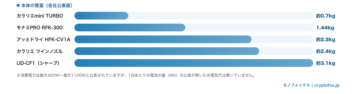 掲載5点の本体質量の比較（約0.7kg〜約3.1kg・各社公表値）