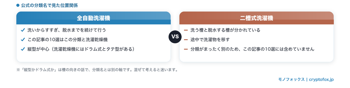 全自動洗濯機と二槽式洗濯機の位置関係