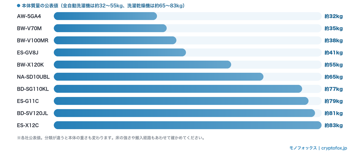 掲載10点の本体質量の公表値（全自動洗濯機は約32〜55kg、洗濯乾燥機は約65〜83kg）