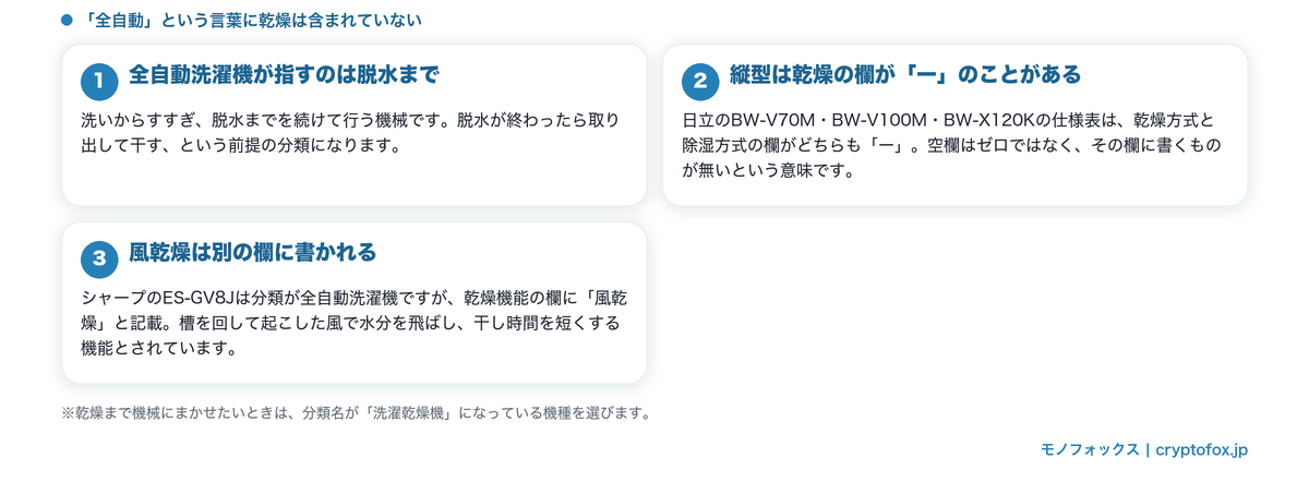 「全自動」という言葉に乾燥は含まれないこと（乾燥の欄が「ー」の例・風乾燥は別の欄）