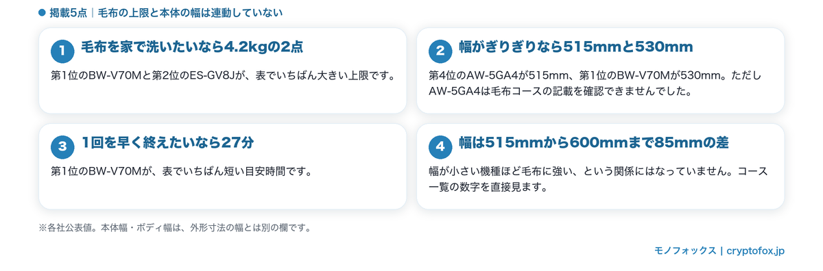 掲載5点で毛布の上限と本体幅が連動していないこと
