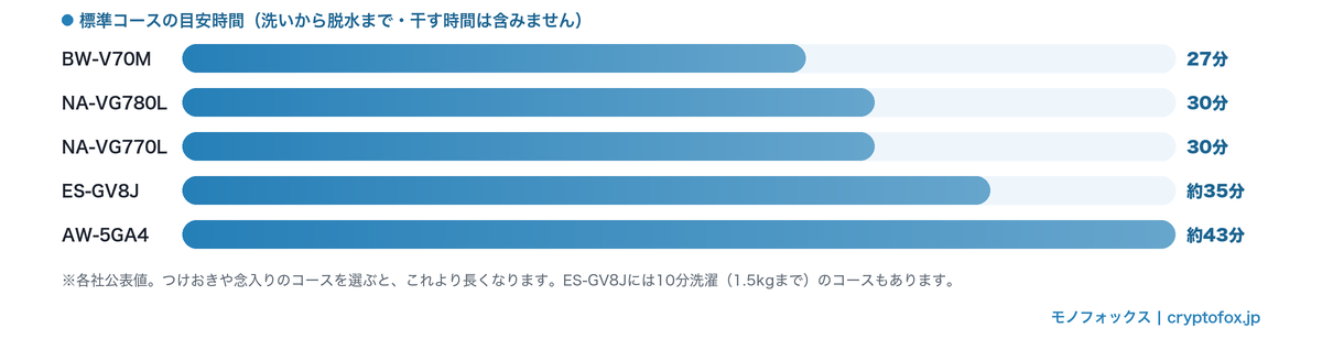掲載5点の標準コースの目安時間(27分から約43分)
