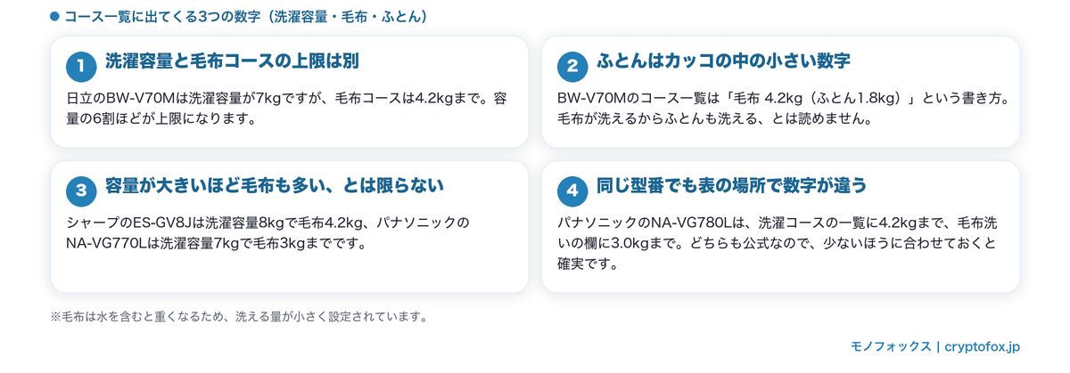 コース一覧に出てくる3つの数字(洗濯容量・毛布コースの上限・ふとんの上限)