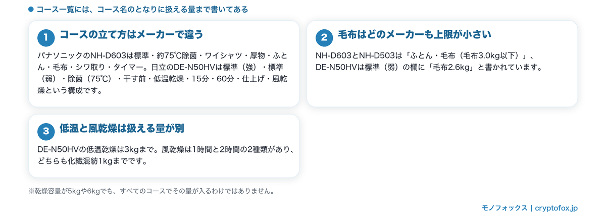 コース一覧の読み方(コースの立て方・毛布の上限・低温と風乾燥で扱える量)