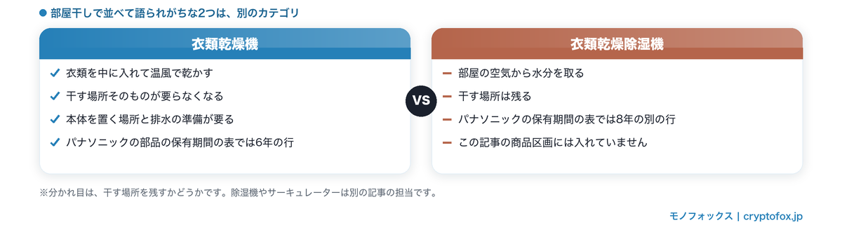 衣類乾燥機と衣類乾燥除湿機のちがい
