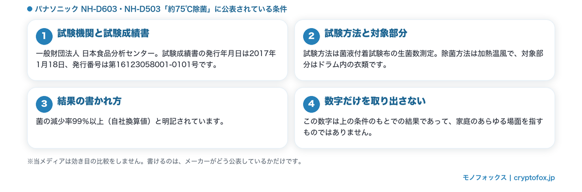 「約75℃除菌」に公表されている試験の条件(試験機関・試験方法・対象部分・結果の書かれ方)