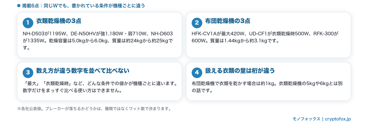 掲載6点の消費電力と質量の公表値(衣類乾燥機3点と布団乾燥機3点で条件が違う)