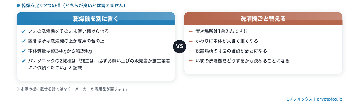 乾燥機を別に置く場合と、洗濯機ごと替える場合のちがい