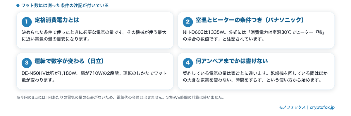 ワット数に付いている条件の注記(室温30℃でヒーター強・強と弱の2段階)
