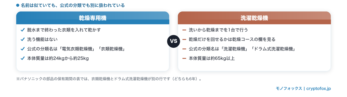 乾燥専用機と洗濯乾燥機のちがい（公式の分類名と本体質量）
