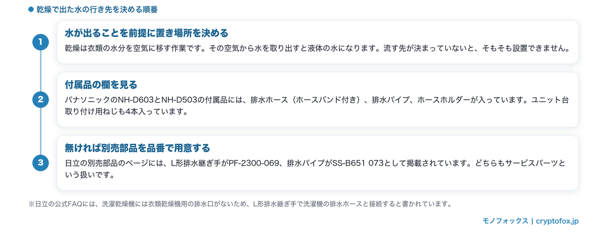 乾燥で出た水の行き先を決める順番（付属品の欄・別売部品の品番）