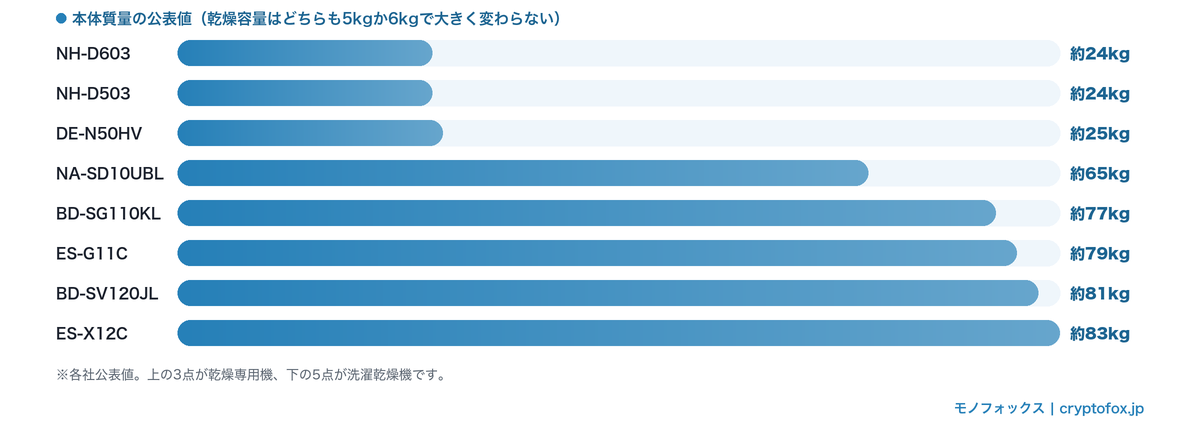 掲載8点の本体質量の公表値（乾燥専用機は約24〜25kg、洗濯乾燥機は約65kg以上）
