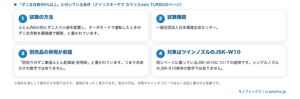 「ダニ生存数99％以上」に付いている条件（試験の方法・試験機関・別売品の併用・対象の型番）