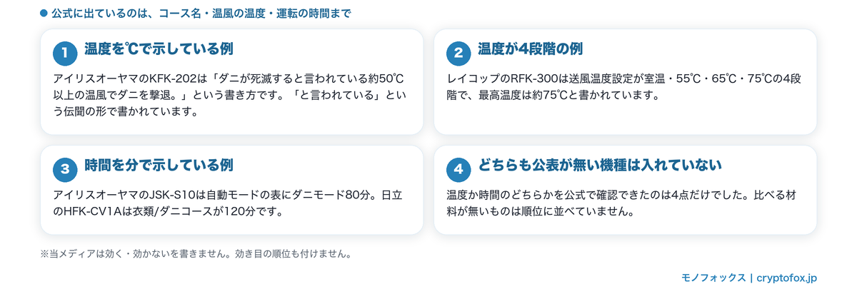 公式に出ている温度と時間の書かれ方（約50℃以上という伝聞の形・4段階の温度・ダニモード80分と120分）