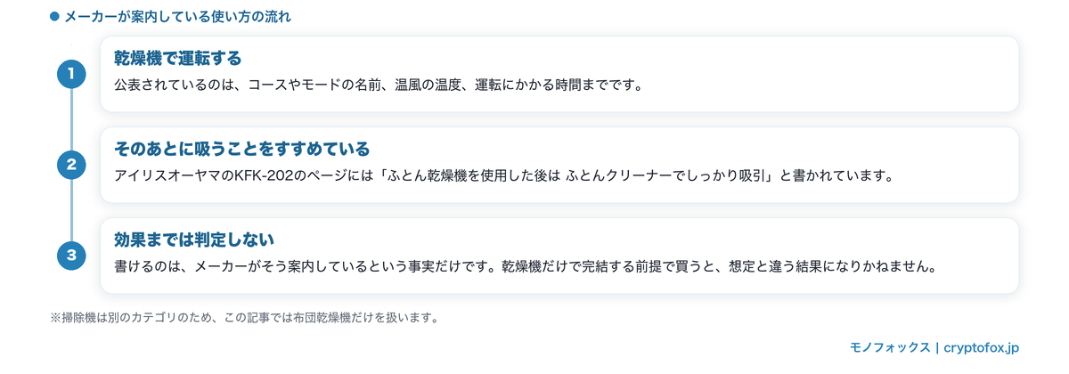 メーカーが案内している使い方の流れ（乾燥のあとにふとんクリーナーで吸引）