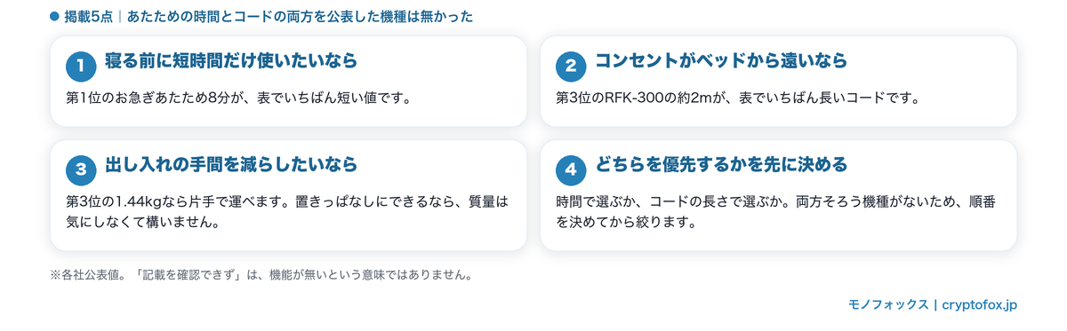 掲載5点であたための時間とコードの両方を公表した機種が無かったこと