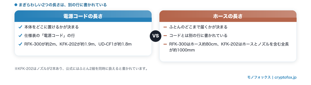 電源コードの長さとホースの長さのちがい