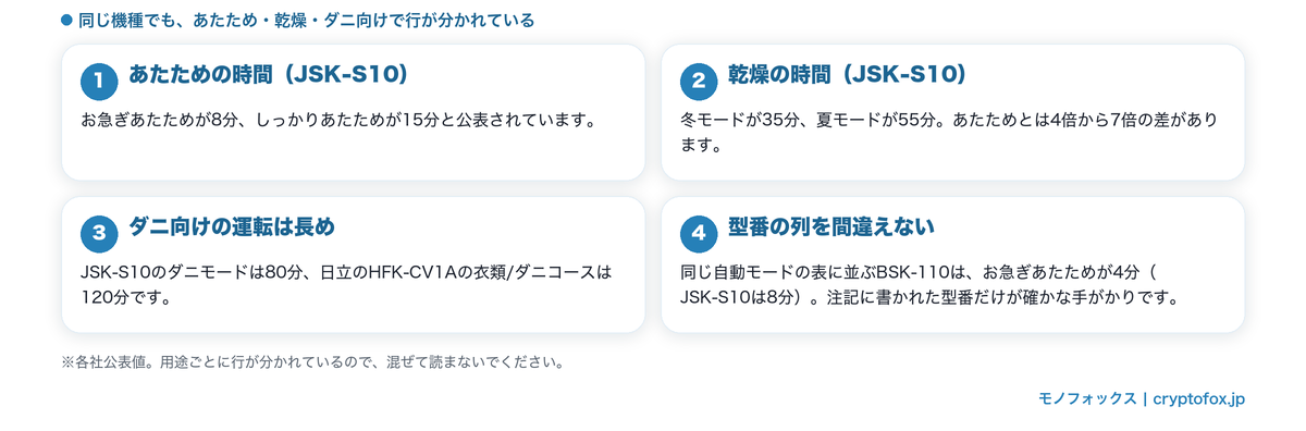 あたため・乾燥・ダニ向けで分かれている時間の公表値(8分・15分・35分・55分・80分・120分)