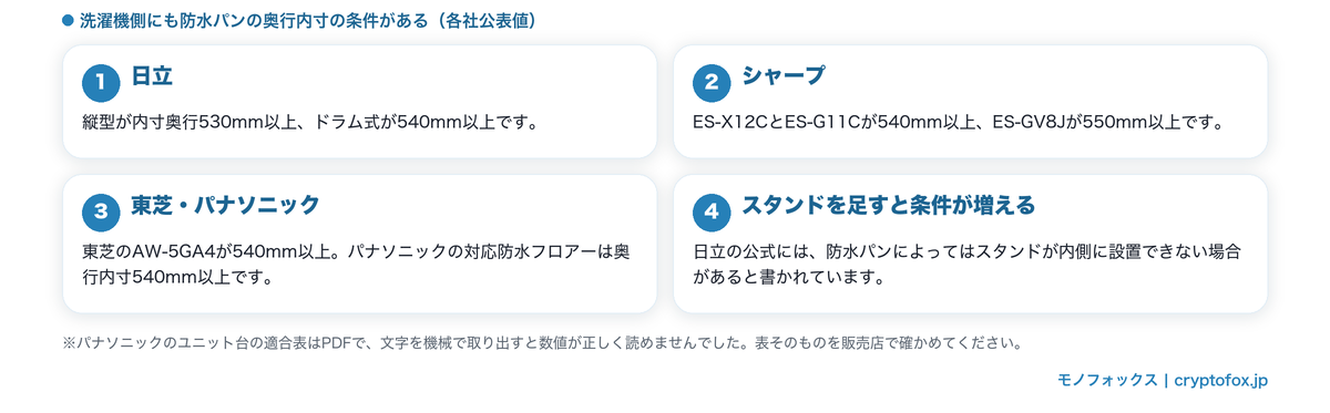 洗濯機側の防水パンの奥行内寸の条件(各社公表値)