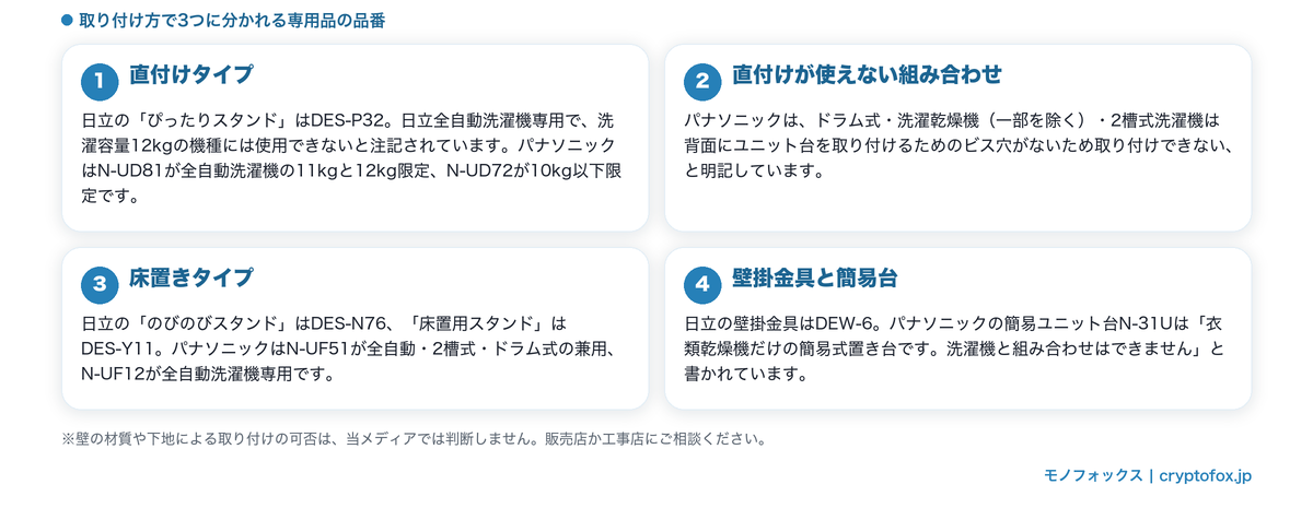 取り付け方で3つに分かれる専用品の品番(直付け・床置き・壁掛金具と簡易台)