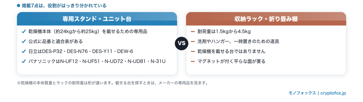専用スタンドと収納ラックの役割のちがい(本体約24〜25kgと耐荷重1.5〜4.5kg)
