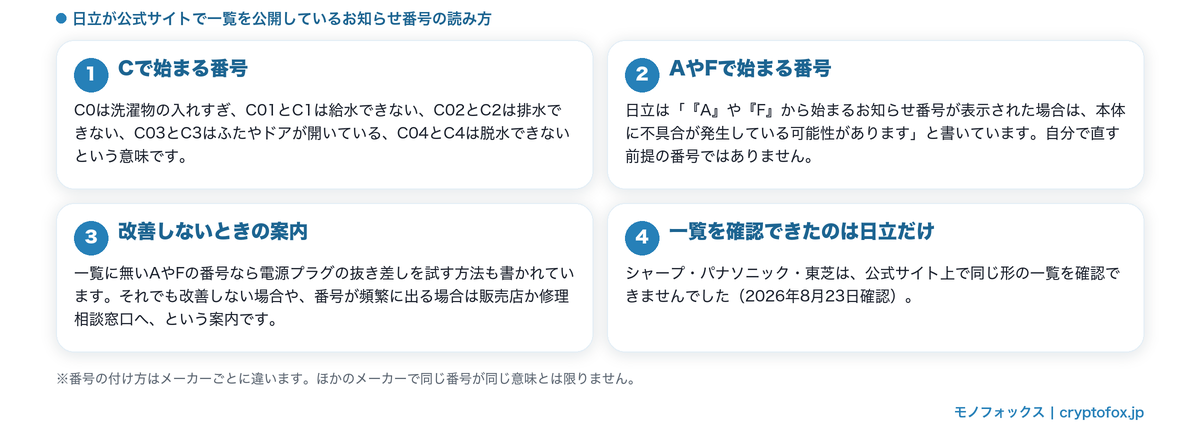 日立が公開しているお知らせ番号の読み方（Cで始まる番号とAやFで始まる番号）