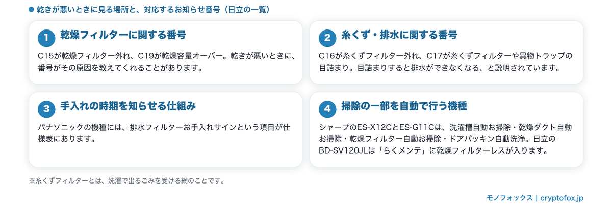 乾きが悪いときに見る場所と対応するお知らせ番号（C15・C19・C16・C17）