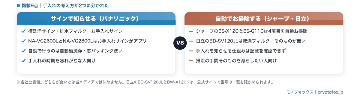 掲載9点で分かれた手入れの考え方（サインで知らせる／自動でお掃除する）